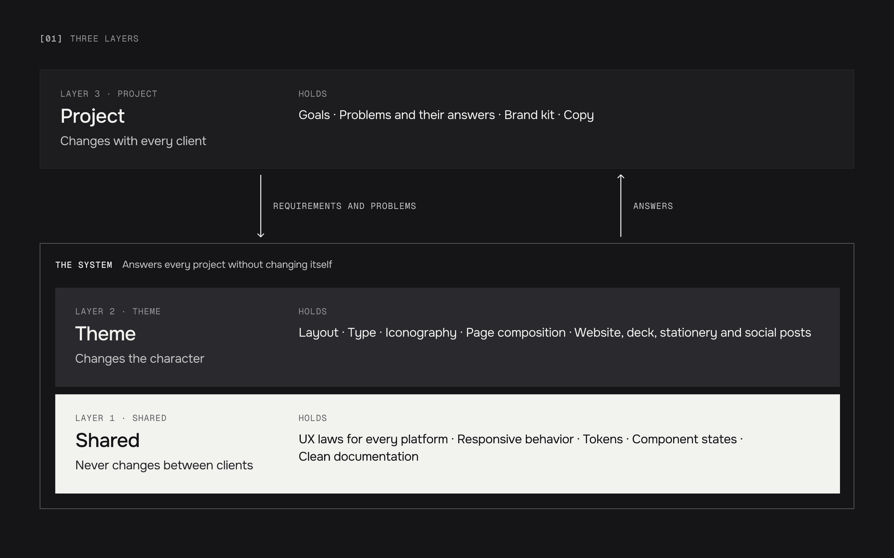 The three BuildOS layers stacked from the top down: project, theme and shared, each with what it holds and its role. The project brings its own requirements and problems, the theme gives the product its character, and the shared layer answers every project without changing itself.