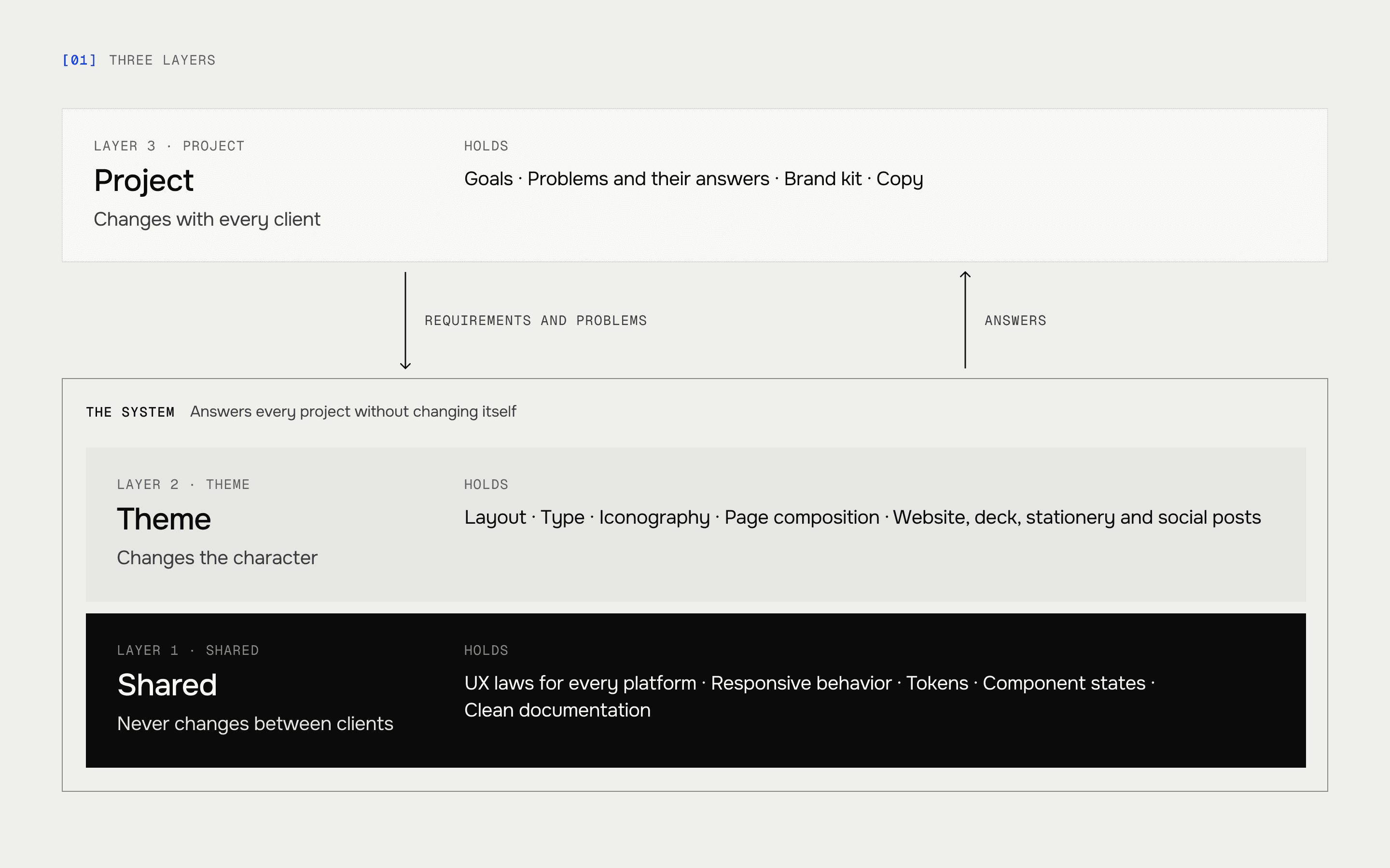 The three BuildOS layers stacked from the top down: project, theme and shared, each with what it holds and its role. The project brings its own requirements and problems, the theme gives the product its character, and the shared layer answers every project without changing itself.