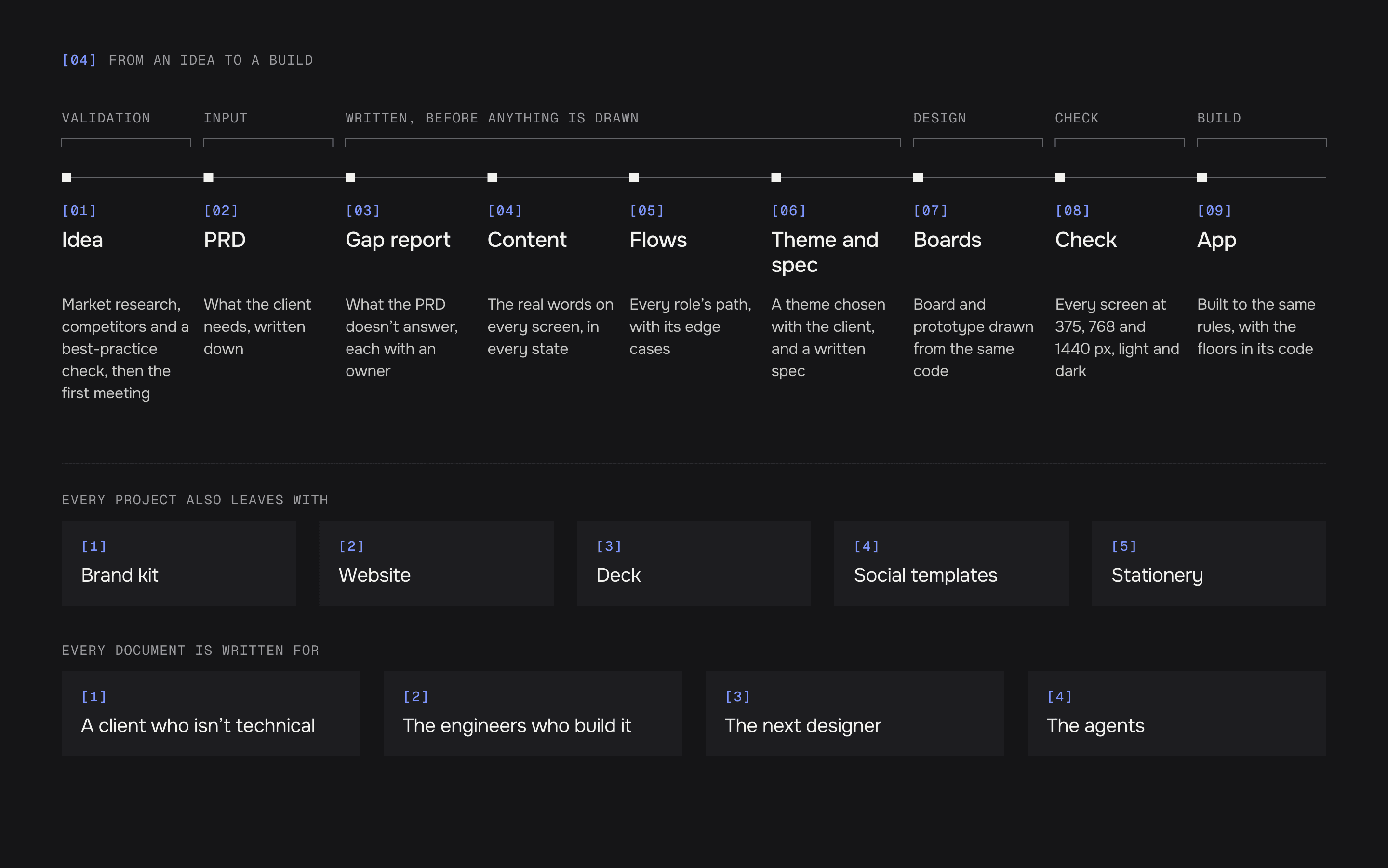 The path from an idea to a build: the idea and its research, the PRD, a gap report, the content of every screen, flows by role, theme and spec, boards from one source, the check, then the app. A branch from the theme step adds a brand kit, website, deck, social templates and stationery, and every document is written for a client who isn't technical, the engineers, the next designer and the agents.