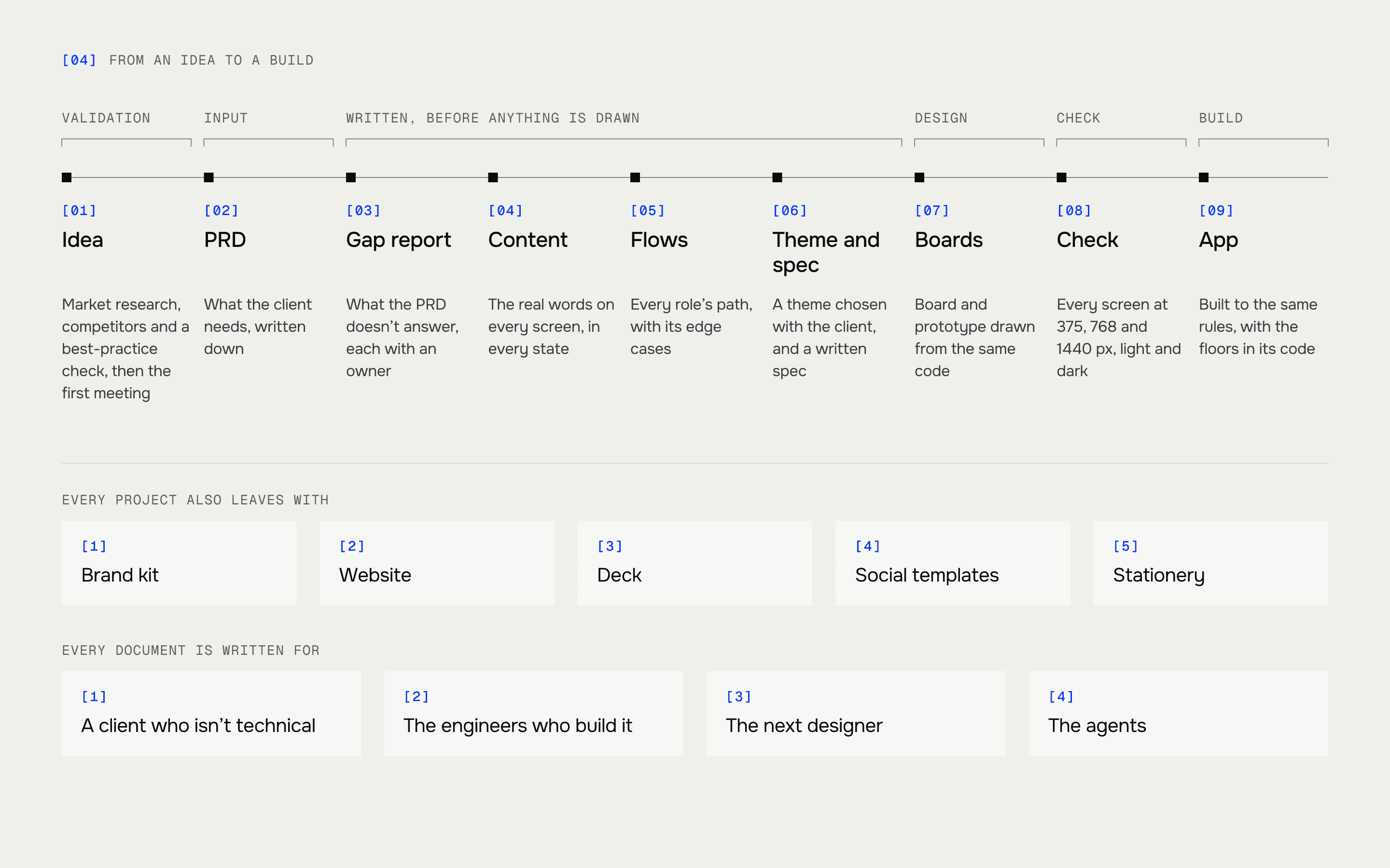 The path from an idea to a build: the idea and its research, the PRD, a gap report, the content of every screen, flows by role, theme and spec, boards from one source, the check, then the app. A branch from the theme step adds a brand kit, website, deck, social templates and stationery, and every document is written for a client who isn't technical, the engineers, the next designer and the agents.