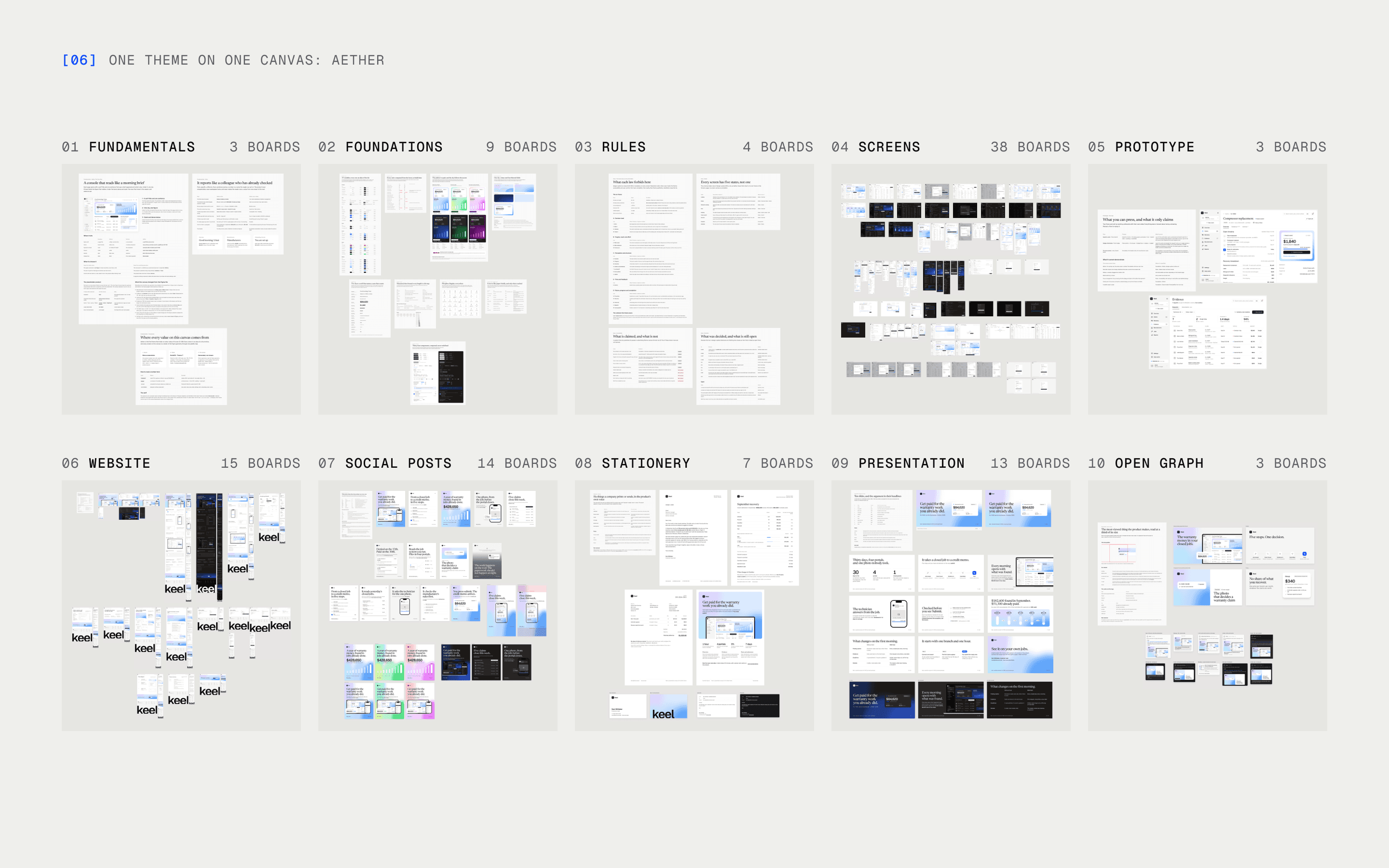 The Aether canvas zoomed out into its ten pages: fundamentals, foundations, rules, screens, prototype, website, social posts, stationery, presentation and Open Graph, 109 boards in all