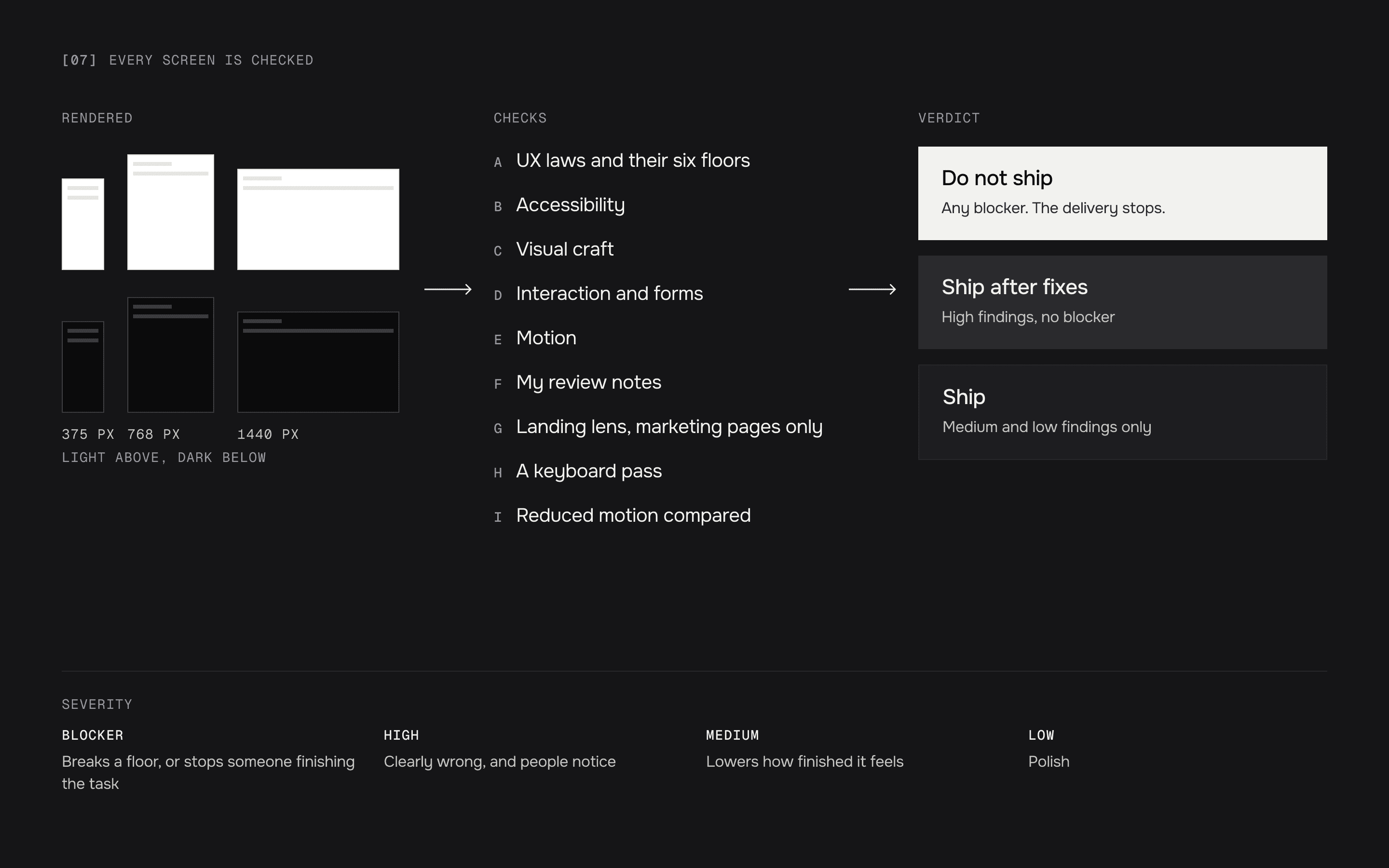 The design check: screens rendered at three widths in light and dark, read against seven lenses, ending in one of three verdicts, do not ship, ship after fixes or ship, with the four severities below