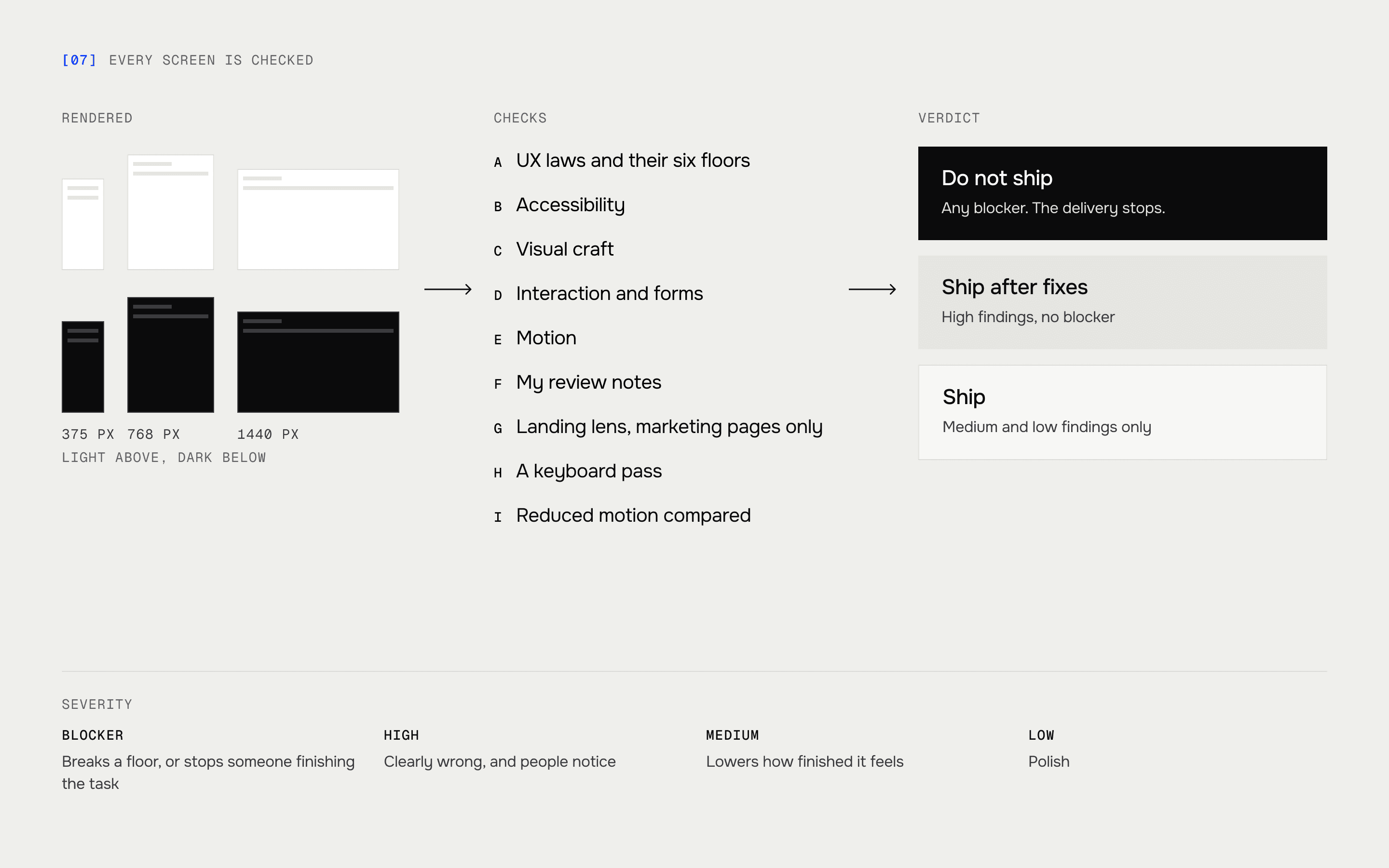 The design check: screens rendered at three widths in light and dark, read against seven lenses, ending in one of three verdicts, do not ship, ship after fixes or ship, with the four severities below