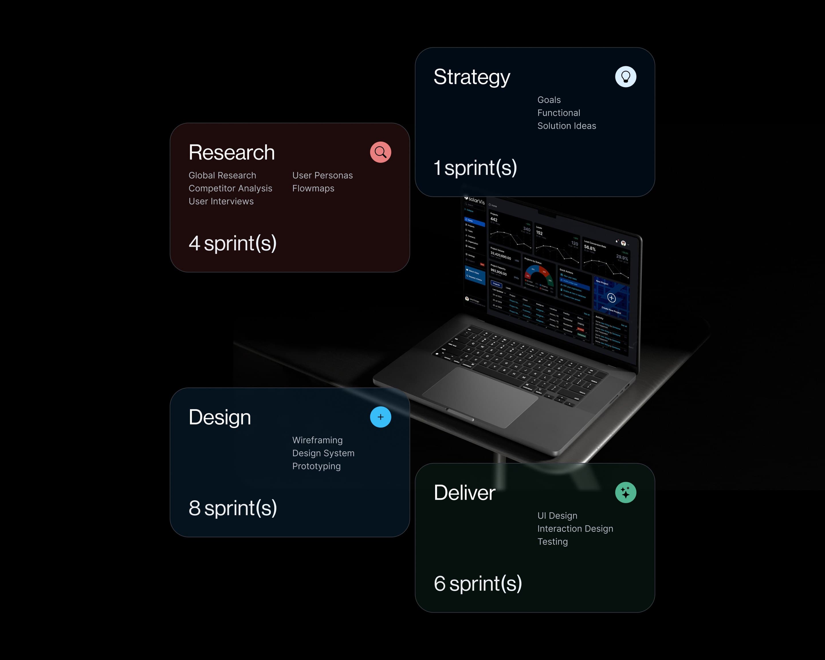 The four stages of the project, strategy, research, design and deliver, each with its activities and number of sprints, around a laptop showing the Sales Engine dashboard