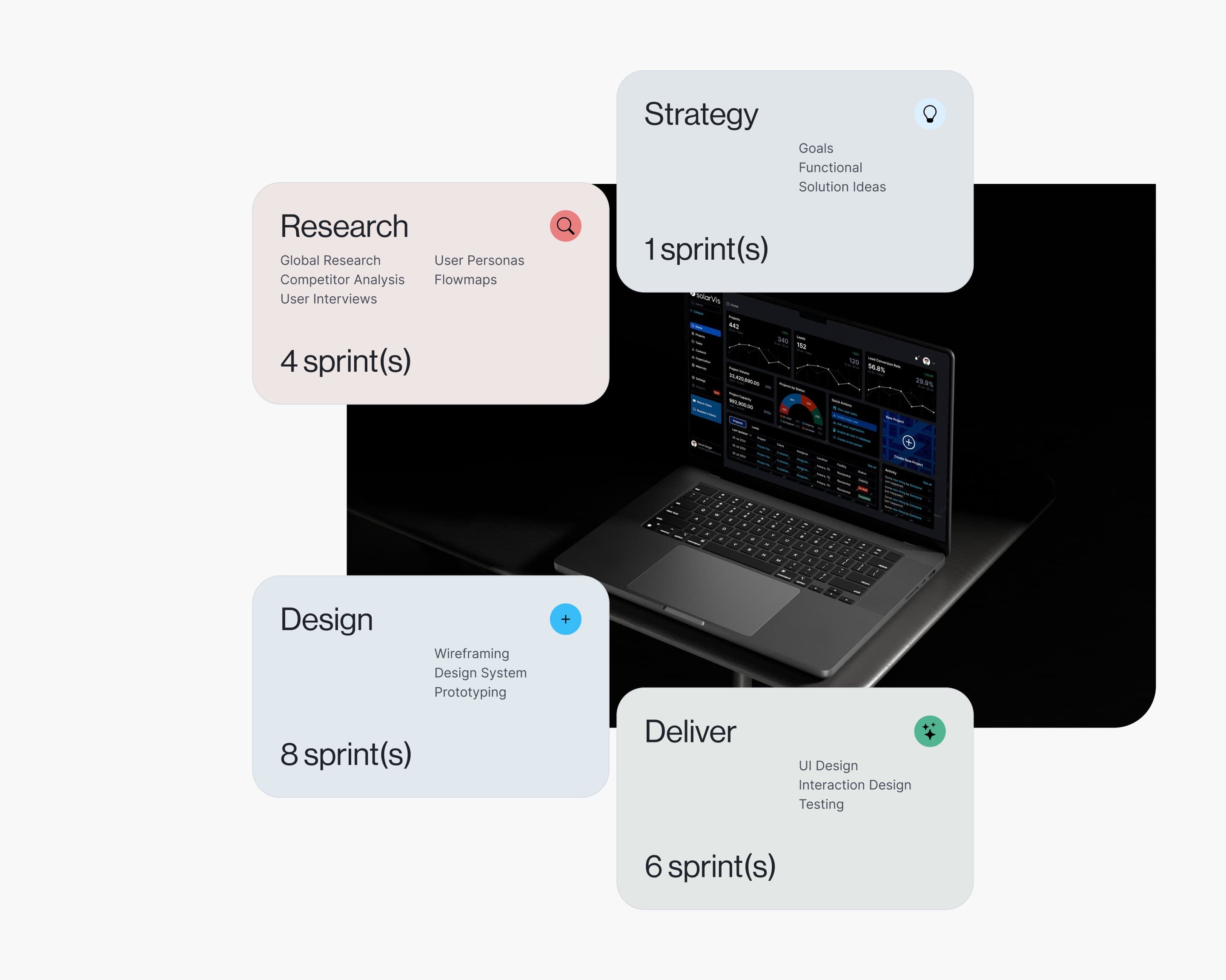 The four stages of the project, strategy, research, design and deliver, each with its activities and number of sprints, around a laptop showing the Sales Engine dashboard