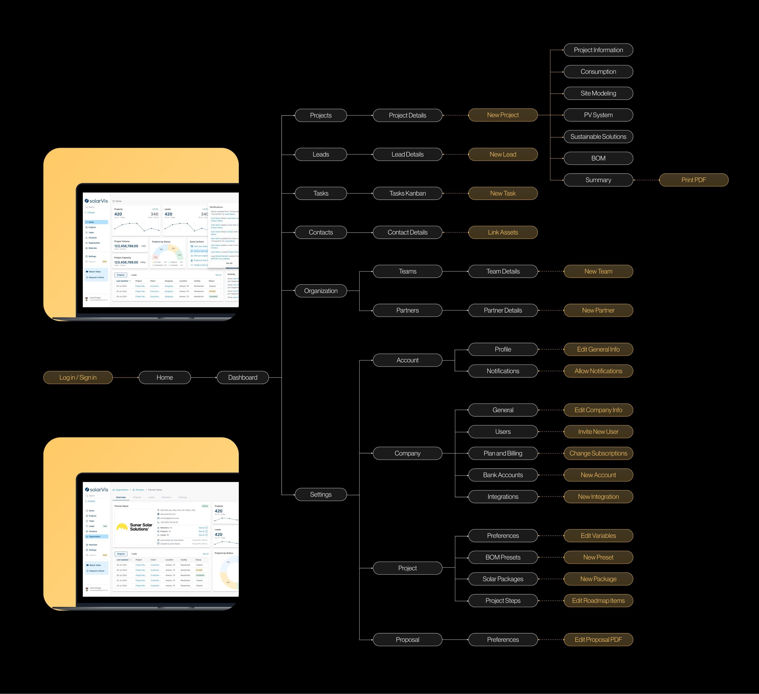 The Sales Engine app architecture, from login to the dashboard and its five areas, settings and the seven steps of a new project, beside two laptops showing the dashboard and a partner page