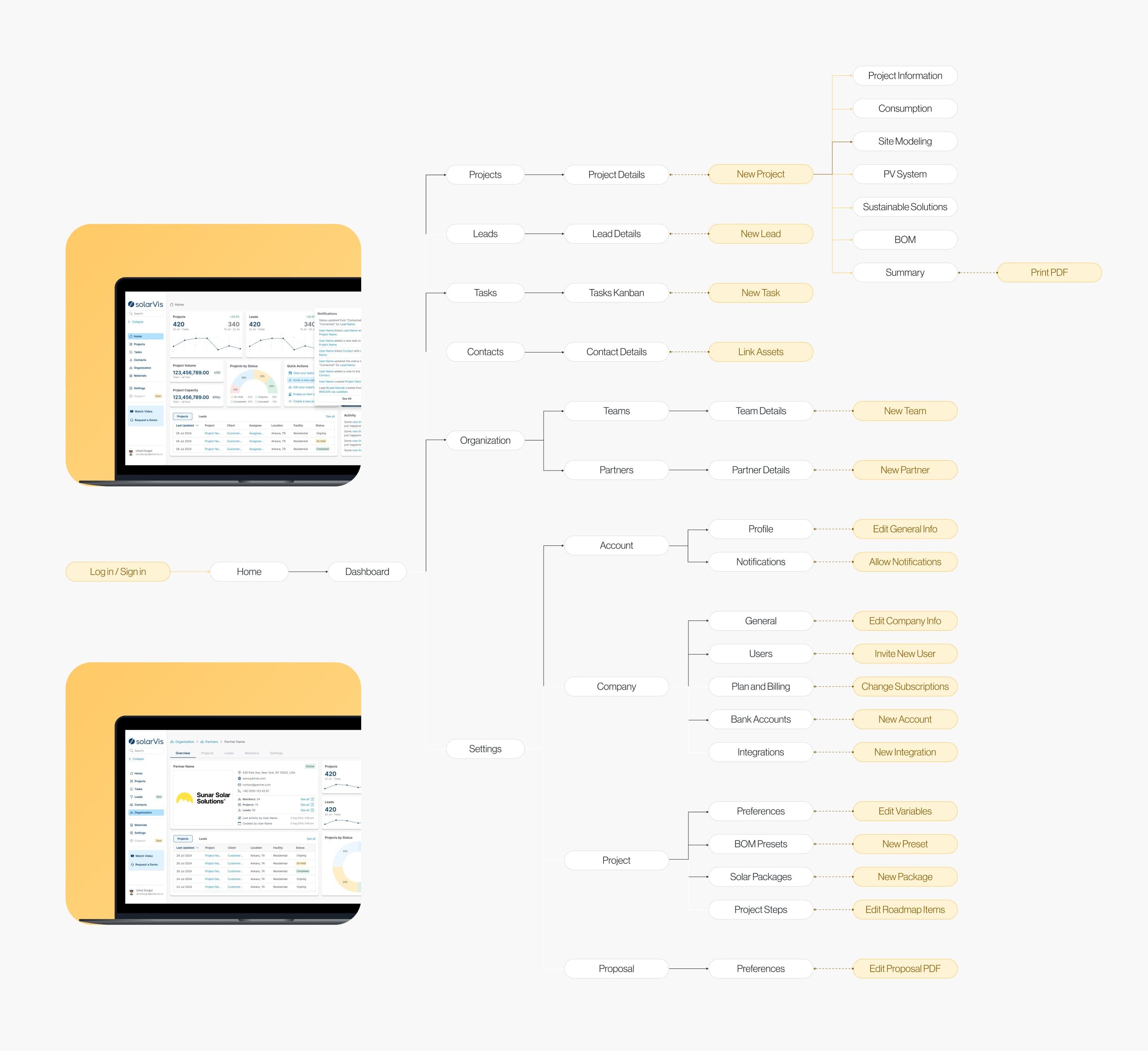 The Sales Engine app architecture, from login to the dashboard and its five areas, settings and the seven steps of a new project, beside two laptops showing the dashboard and a partner page