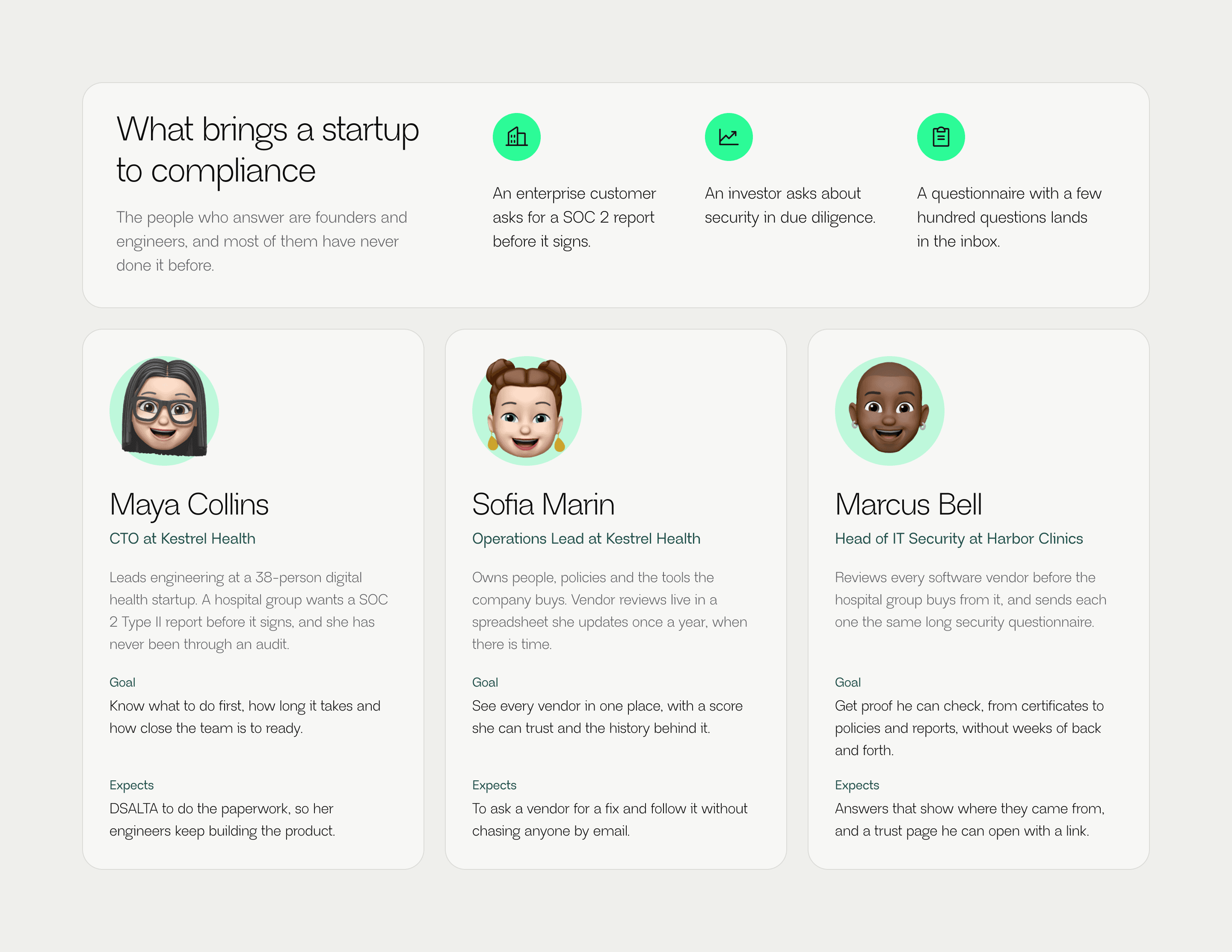 Three triggers that bring a startup to compliance, above three people shown as Memoji: a startup CTO, its operations lead and the head of IT security at a hospital group, each with a goal and an expectation