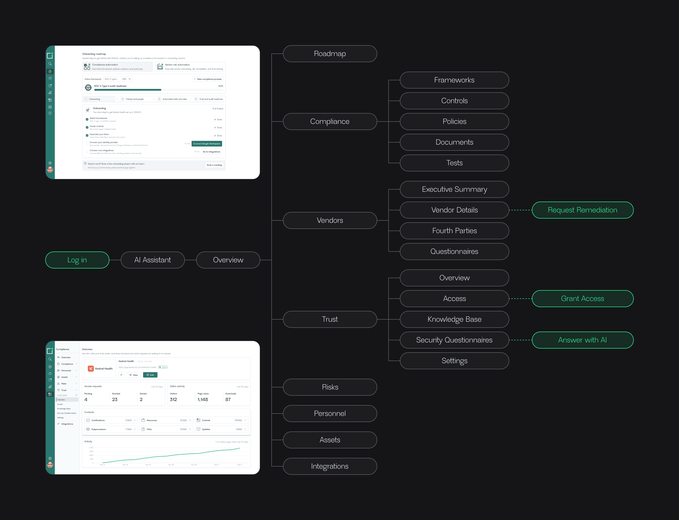 The DSALTA platform map from log in through the AI assistant to the overview, with compliance, vendors, trust, risks, personnel, assets and integrations, beside the onboarding roadmap and the trust overview