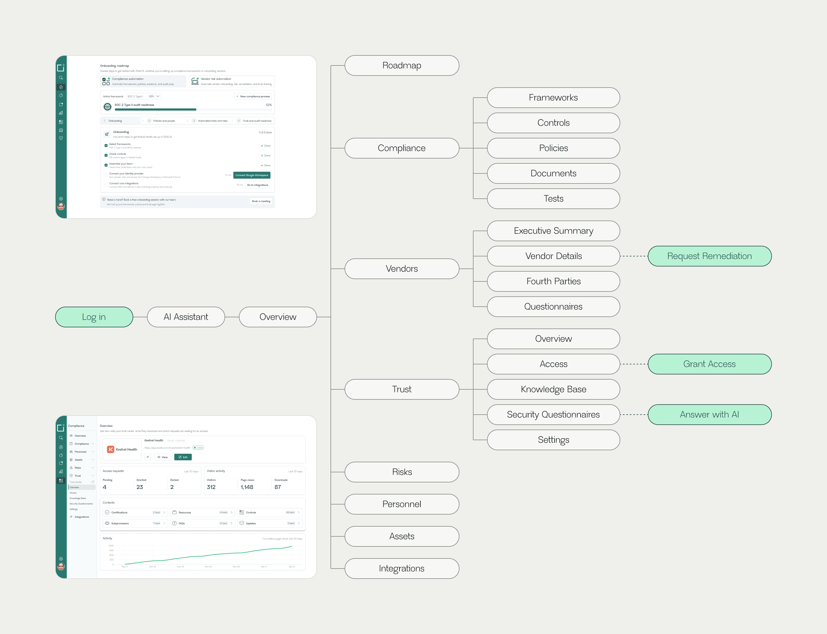 The DSALTA platform map from log in through the AI assistant to the overview, with compliance, vendors, trust, risks, personnel, assets and integrations, beside the onboarding roadmap and the trust overview