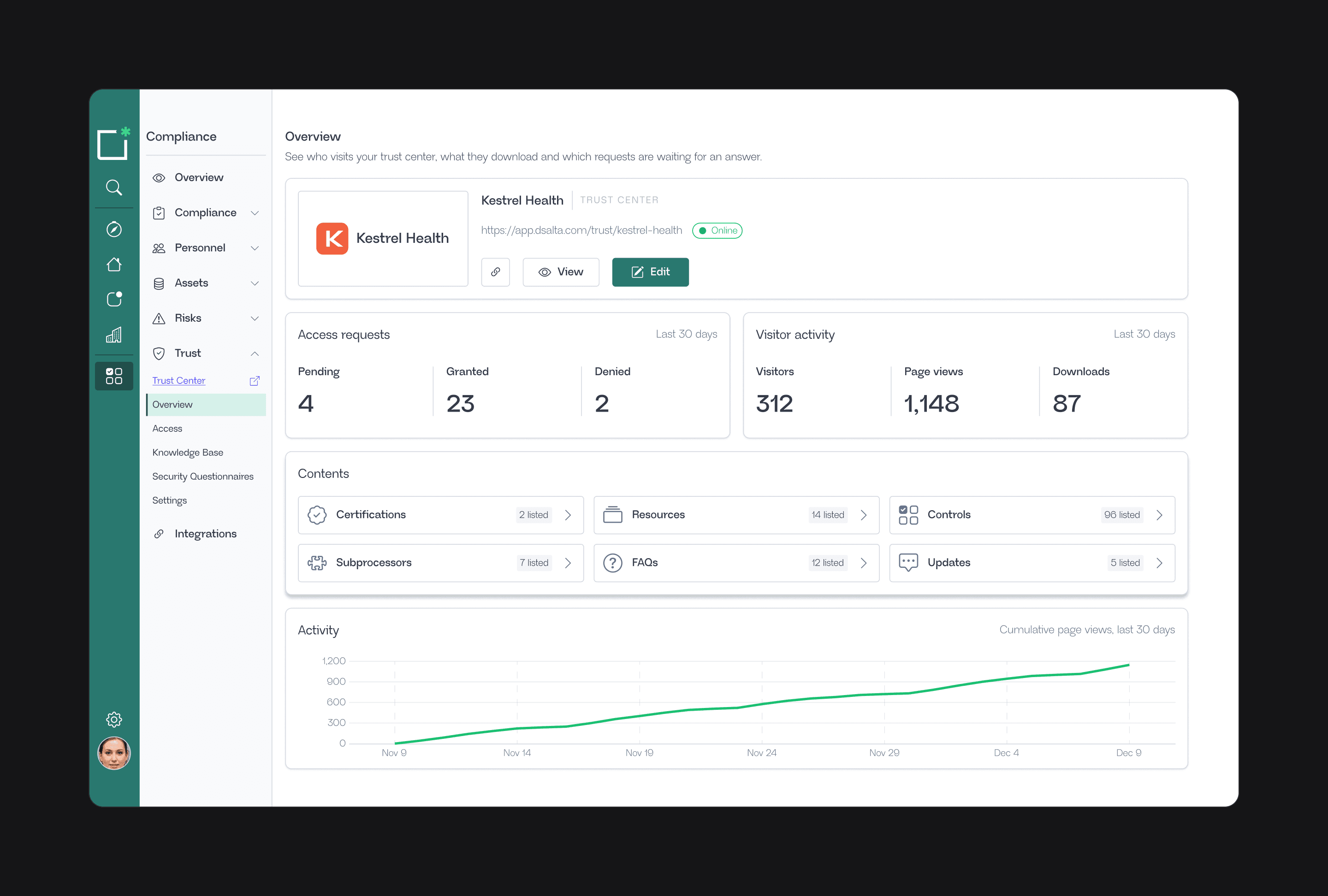 Kestrel Health's trust management overview: access requests pending, granted and denied, visitors, page views and downloads, the trust center's contents and its page views over the last 30 days