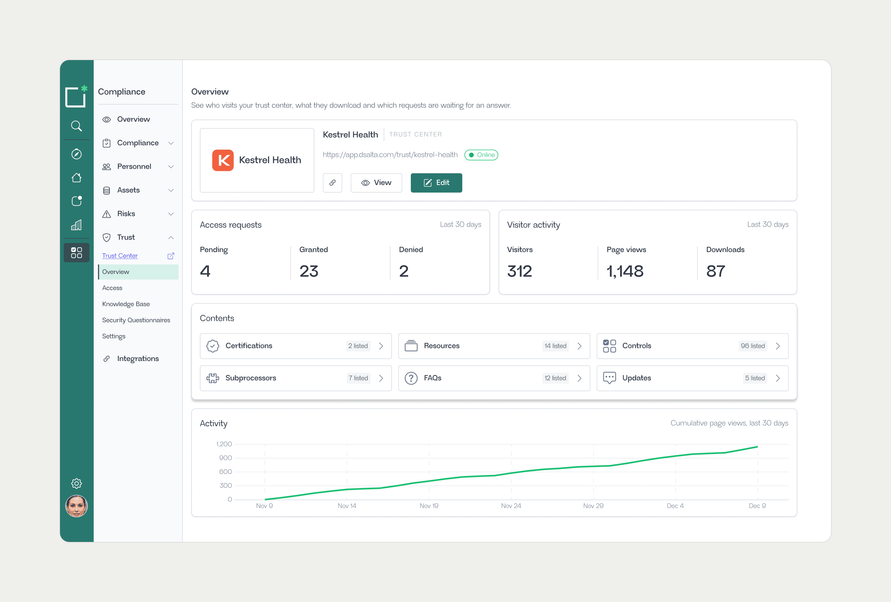 Kestrel Health's trust management overview: access requests pending, granted and denied, visitors, page views and downloads, the trust center's contents and its page views over the last 30 days